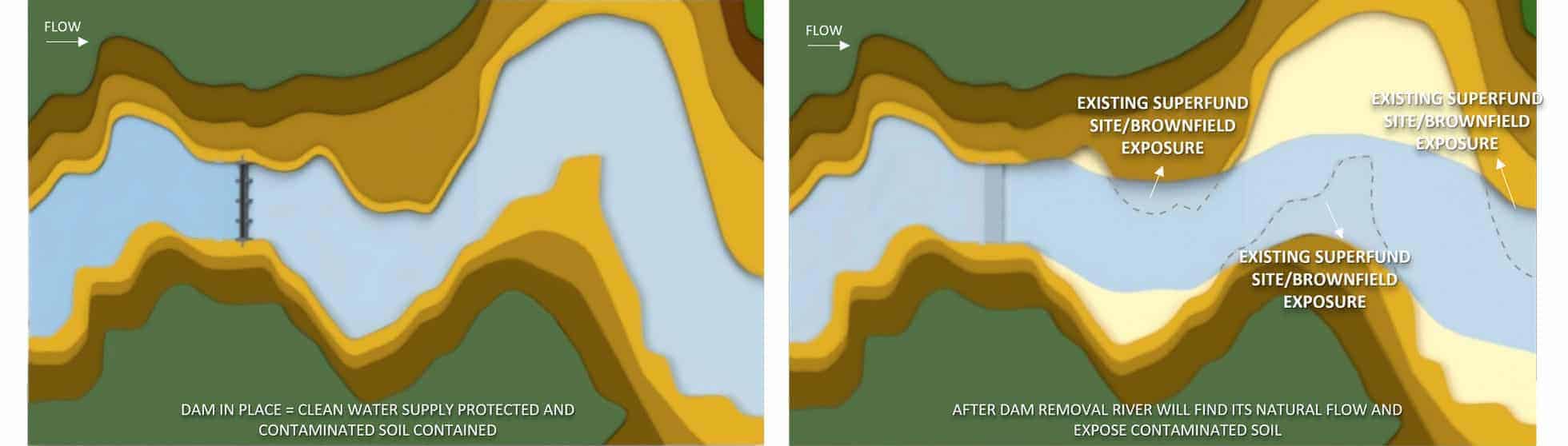 Historical heavy industry deposited containments along the site through years.